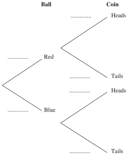 Tree diagram headed Ball and Coin: first branches Red and Blue, each followed by branches Heads and Tails, with a dotted space for each probability