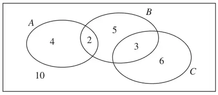 Venn diagram in a box: A only 4, A and B only 2, B only 5, B and C only 3, C only 6, outside 10; A and C do not overlap