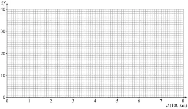 Blank axes on graph paper: d (100 km) from 0 to 8 horizontally, £f from 0 to 40 vertically