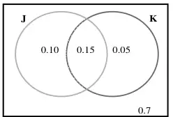 Venn diagram: J only 0.10, J and K 0.15, K only 0.05, outside 0.7