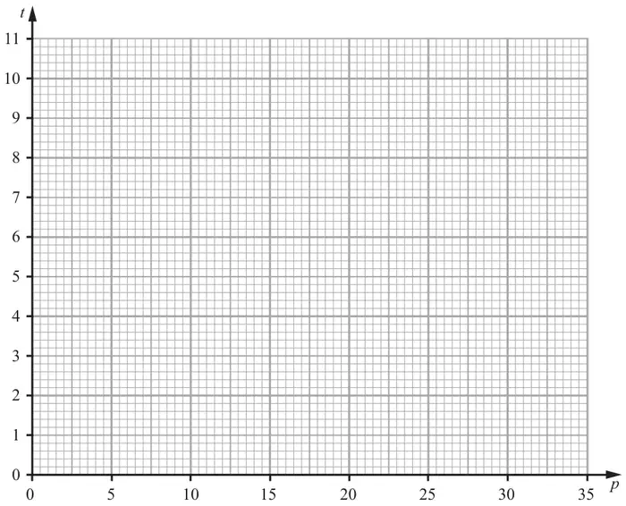 Axes for scatter diagram: p from 0 to 35, t from 0 to 11