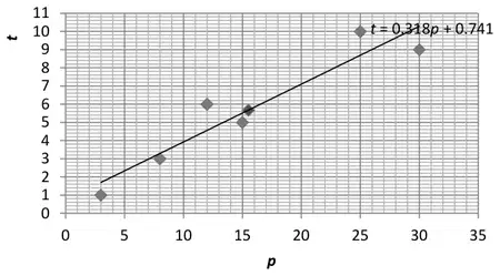 Scatter diagram of the six points with the line t = 0.318p + 0.741