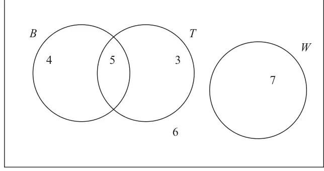 Figure 1: Venn diagram with B only 4, B and T 5, T only 3, W 7 (separate), outside 6