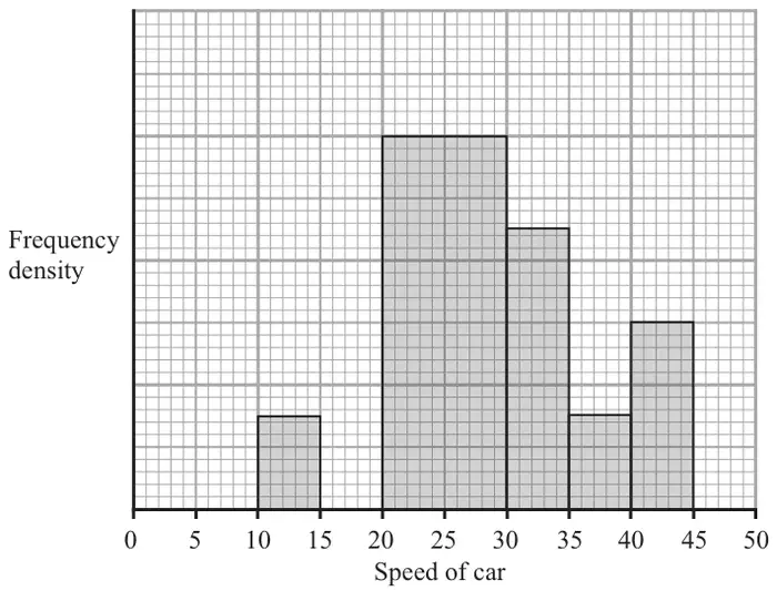 Figure 2: Histogram of frequency density against speed of car, 0 to 50