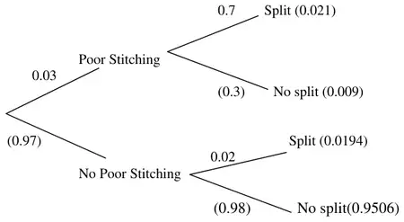 Tree diagram: Poor Stitching 0.03 then Split 0.7 / No split (0.3); No Poor Stitching (0.97) then Split 0.02 / No split (0.98)