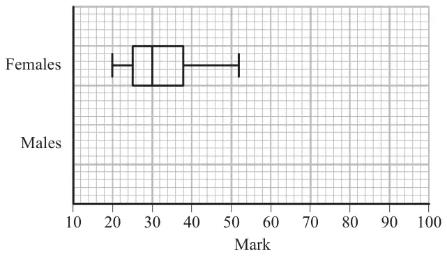 Figure 1: Box plot of female marks on a grid from 10 to 100, with an empty row for males
