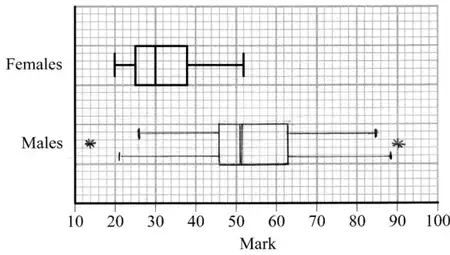 Box plots: females as given; males with box 46, 51, 63, whiskers to 26 and 85 (or to 20.5 and 88.5) and outliers marked at 14 and 90