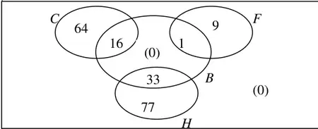 Venn diagram: C only 64, C and B 16, F only 9, F and B 1, H and B 33, H only 77, B only (0), outside (0)