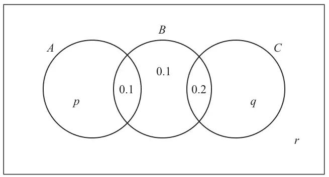 Figure 1: Venn diagram of A, B and C; A only p, A and B 0.1, B only 0.1, B and C 0.2, C only q, outside r