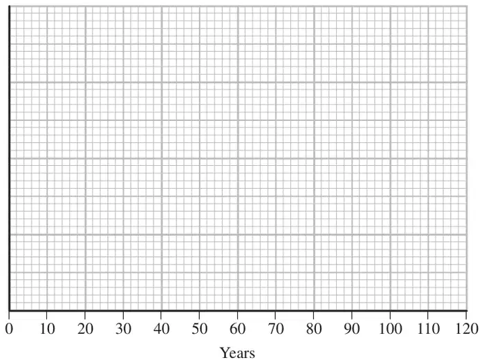 Graph paper with a horizontal axis labelled Years from 0 to 120
