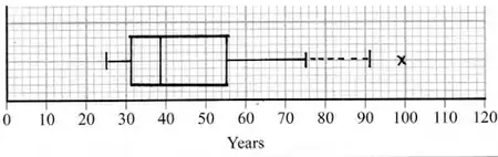 Box plot for Penville: whiskers at 25 and 75 (dashed extension to 91), box 31, 39, 55, outlier cross at 99