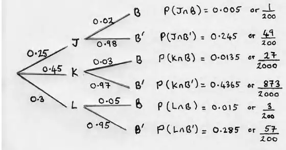 Tree diagram: J 0.25, K 0.45, L 0.3; then B/B' with 0.02/0.98, 0.03/0.97, 0.05/0.95; end probabilities 0.005, 0.245, 0.0135, 0.4365, 0.015, 0.285