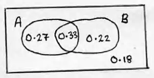 Venn diagram: A only 0.27, A and B 0.33, B only 0.22, outside 0.18