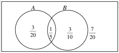 Venn diagram: two intersecting circles A and B in a box; A only 3/20, intersection 1/5, B only 3/10, outside 7/20