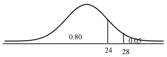 Normal curve with 24 and 28 marked above the mean on the horizontal axis; area 0.80 to the left of 24 and 0.05 to the right of 28