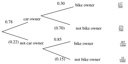 Tree diagram: car owner 0.78, not car owner (0.22); from car owner, bike owner 0.30 (117/500) and not bike owner (0.70) (273/500); from not car owner, bike owner 0.85 (187/1000) and not bike owner (0.15) (33/1000)