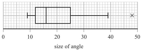 Box plot on a grid, size of angle from 0 to 50: lower whisker 9, lower quartile 12, median 16, upper quartile 25, upper whisker 39, outlier cross at 48