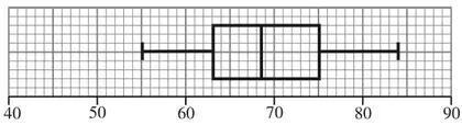 Box plot on the grid from 40 to 90: whiskers from 55 to 84, box from 63 to 75, median at 68.5