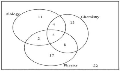 Venn diagram in a box: Biology only 11, Chemistry only 13, Physics only 17, Biology and Chemistry only 4, Biology and Physics only 2, Chemistry and Physics only 8, all three 3, outside 22