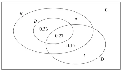Venn diagram in a box: B inside R; D overlaps B and R and extends outside R. B only 0.33, B and D 0.27, R and D but not B 0.15, R only u, D only t, outside 0