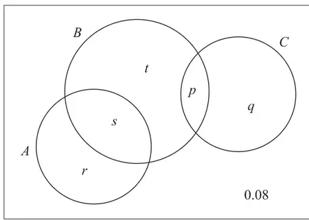 Venn diagram in a box: A and B overlap, B and C overlap, A and C do not overlap. A only r, A and B s, B only t, B and C p, C only q, outside 0.08