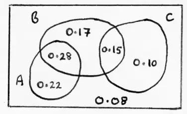 Completed Venn diagram: A only 0.22, A and B 0.28, B only 0.17, B and C 0.15, C only 0.10, outside 0.08