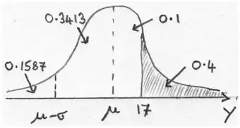 Sketch of normal curve for Y: 0.1587 to the left of mu minus sigma, 0.3413 between mu minus sigma and mu, 0.1 between mu and 17, 0.4 shaded to the right of 17