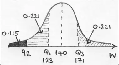 Sketch of normal curve for W: 0.115 shaded below 92, 0.221 between 92 and Q1 = 123, mean 140, 0.221 above Q3 = 171