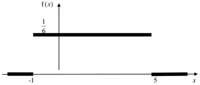 Sketch: f(x) is a horizontal line at height 1/6 from x = -1 to x = 5, and zero along the x-axis outside this interval