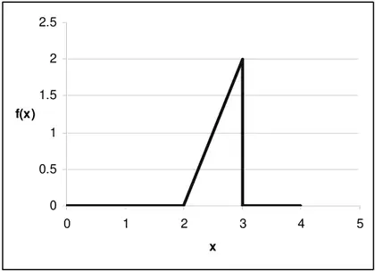 Graph: f(x) is 0 up to x = 2, rises in a straight line to height 2 at x = 3, drops vertically to 0, and is 0 for x greater than 3