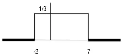 Sketch: rectangle of height 1/9 from x = -2 to x = 7, with f(x) = 0 shown either side