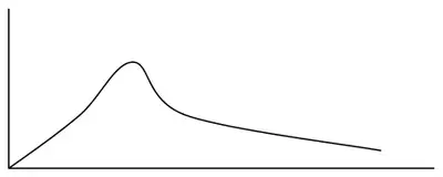 Sketch: a positively skewed curve starting at the origin, rising to a peak and then decreasing slowly towards the axis