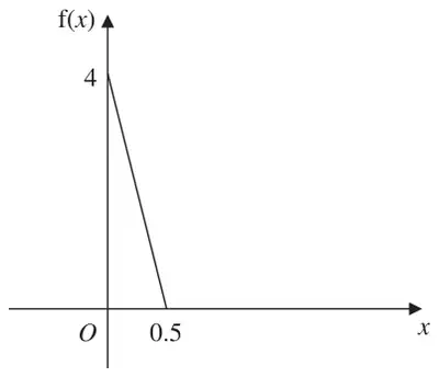 Figure 1: graph of f(x), a straight line from (0, 4) down to (0.5, 0)