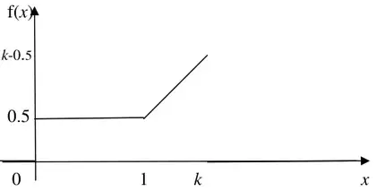 Sketch: horizontal line at height 0.5 from 0 to 1, then a straight line rising from (1, 0.5) to height k - 0.5 at x = k