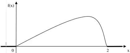 Sketch: f(x) is zero for x < 0, rises from the origin in a curve to a maximum near x = 1.15, then falls steeply to zero at x = 2, and is zero for x > 2
