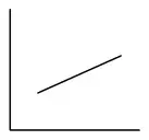 Diagram: axes with a straight line segment sloping upwards, drawn to the right of the vertical axis