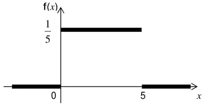 Sketch: f(x) equal to 1/5 for x from 0 to 5, shown as a horizontal line, and zero elsewhere