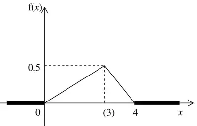 Sketch: f(x) rising in a straight line from (0, 0) to (3, 0.5), then falling in a straight line to (4, 0), and zero elsewhere