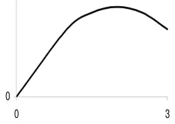 Sketch: curve rising from the origin to a maximum and falling, ending at y = 3 above the axis