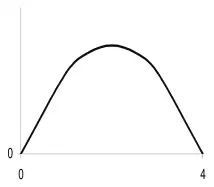 Sketch: full parabola from 0 to 4