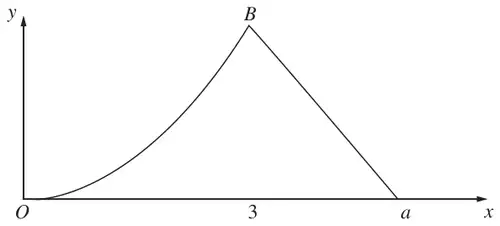 Figure 1: sketch of f(x): a curve rising from O to the point B above x = 3, then a straight line down to the x-axis at a