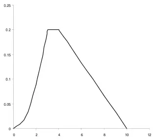Sketch: curve rising from (0, 0) to 0.2 at x = 3, horizontal line at 0.2 from x = 3 to 4, then a straight line falling to the x-axis at x = 10