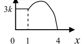Sketch: horizontal line at height 3k from x = 0 to 1, then a curve rising to a maximum and falling to meet the x-axis at 4