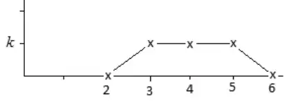 Sketch: f(x) is zero up to x = 2, rises in a straight line to height k at x = 3, stays at k until x = 5, then falls in a straight line to zero at x = 6