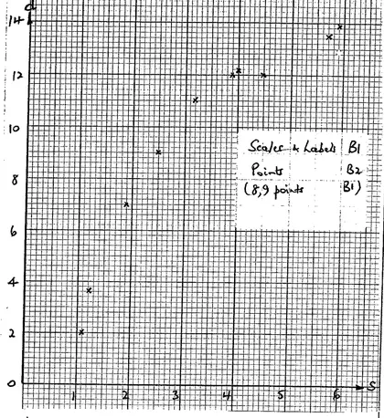 Scatter diagram of d (0 to 14) against s (0 to 6) with the 10 points plotted; marking box: Scales and Labels B1, Points B2 (8, 9 points B1)