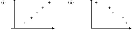 Two sketches: (i) five points on a straight line of positive gradient; (ii) five points decreasing from left to right but not on a straight line