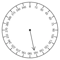 Figure 1: a circular dial marked from 0 to 345 degrees in steps of 15, with a pointer from the centre