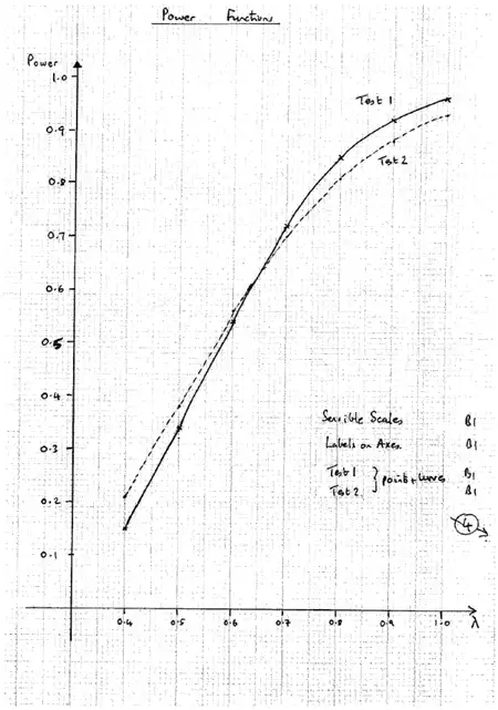 Graph of the power functions of Test 1 and Test 2 against lambda from 0.4 to 1.0, crossing near lambda = 0.65