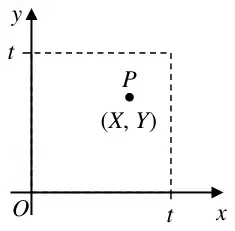 Figure 1: square of side t with vertices at O, (t, 0), (t, t) and (0, t), with a point P (X, Y) inside
