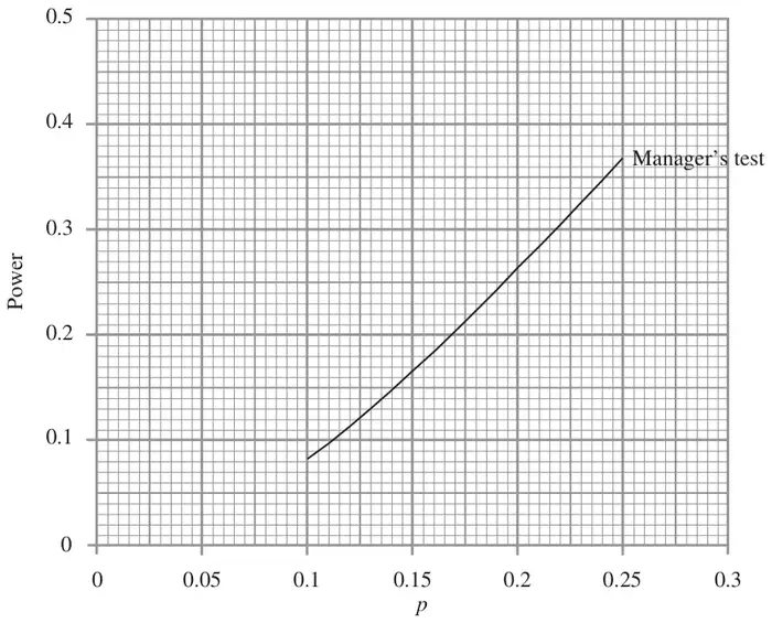 Figure 1: graph of power against p for the manager’s test, p from 0.1 to 0.25